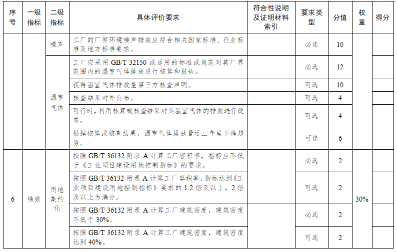 苏州市绿色工厂评价指标要求8